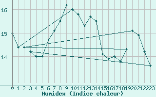 Courbe de l'humidex pour Lasne (Be)