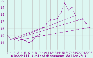 Courbe du refroidissement olien pour Saint-Michel-Mont-Mercure (85)