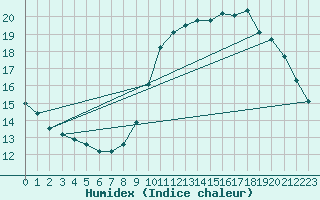 Courbe de l'humidex pour Pordic (22)