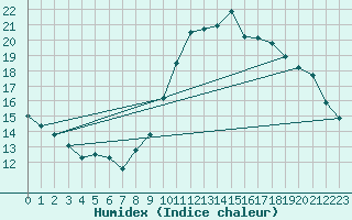 Courbe de l'humidex pour Bulson (08)