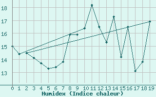 Courbe de l'humidex pour Puzeaux (80)