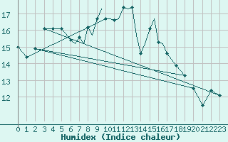 Courbe de l'humidex pour Scilly - Saint Mary's (UK)