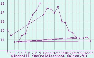 Courbe du refroidissement olien pour Kumlinge Kk