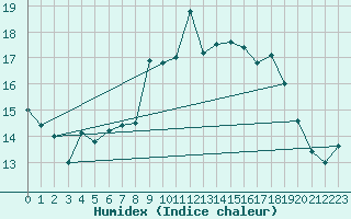 Courbe de l'humidex pour Valentia Observatory