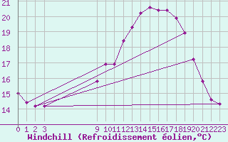 Courbe du refroidissement olien pour Saint-Igneuc (22)