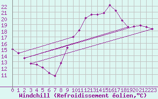 Courbe du refroidissement olien pour Bziers-Centre (34)