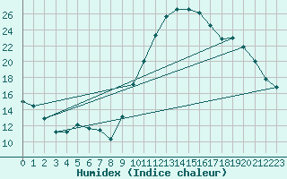 Courbe de l'humidex pour Cos (09)