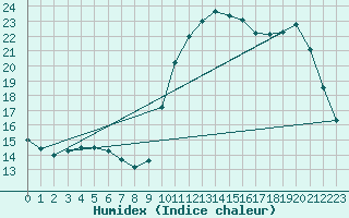 Courbe de l'humidex pour Nostang (56)