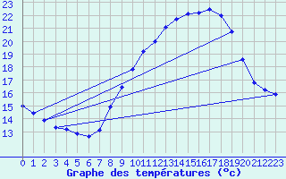 Courbe de tempratures pour Grasque (13)