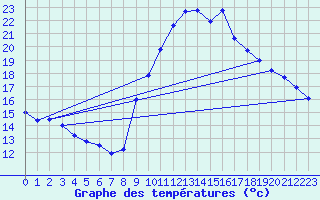 Courbe de tempratures pour Aix-en-Provence (13)