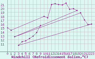 Courbe du refroidissement olien pour Manston (UK)