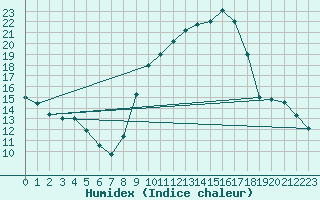 Courbe de l'humidex pour Carpentras (84)