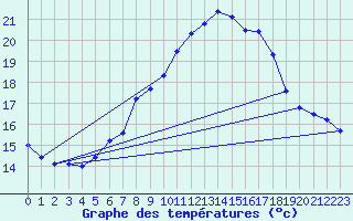 Courbe de tempratures pour Wilhelminadorp Aws