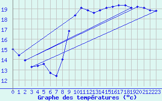 Courbe de tempratures pour Quimperl (29)