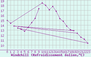 Courbe du refroidissement olien pour Les Marecottes