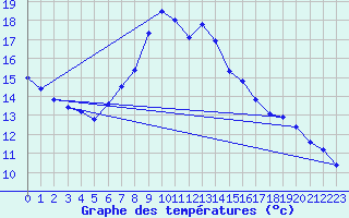 Courbe de tempratures pour Les Marecottes