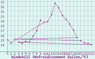 Courbe du refroidissement olien pour Sines / Montes Chaos