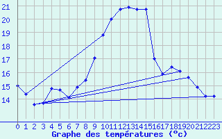 Courbe de tempratures pour Estoher (66)