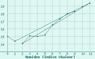 Courbe de l'humidex pour Marknesse Aws