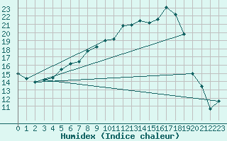 Courbe de l'humidex pour Adelsoe