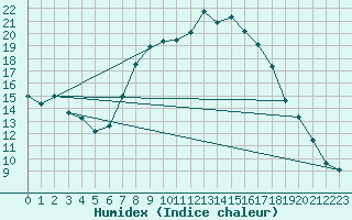 Courbe de l'humidex pour Westdorpe Aws