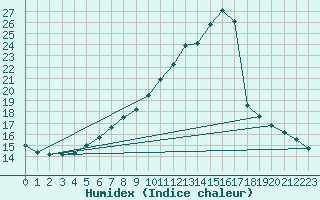 Courbe de l'humidex pour Valleroy (54)