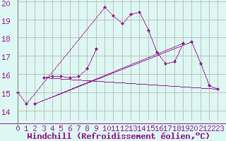 Courbe du refroidissement olien pour Sallanches (74)