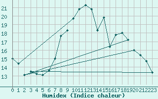 Courbe de l'humidex pour Humain (Be)