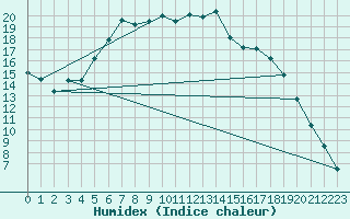 Courbe de l'humidex pour Jokioinen