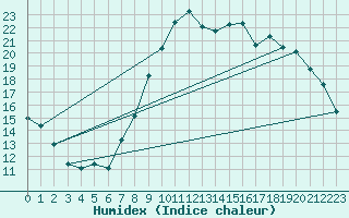 Courbe de l'humidex pour Nantes (44)