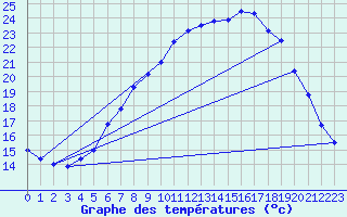 Courbe de tempratures pour Kuemmersruck