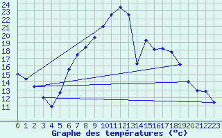 Courbe de tempratures pour Muehldorf