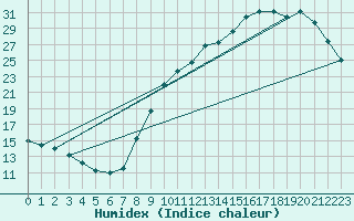 Courbe de l'humidex pour Chailles (41)