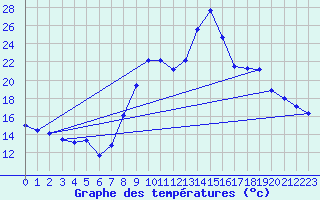 Courbe de tempratures pour Le Touquet (62)