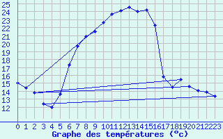 Courbe de tempratures pour Messstetten