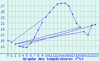 Courbe de tempratures pour Groebming