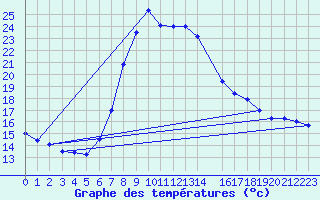 Courbe de tempratures pour Eisenkappel