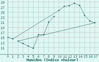 Courbe de l'humidex pour Pongola