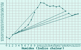 Courbe de l'humidex pour Werl