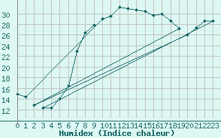 Courbe de l'humidex pour Weiden