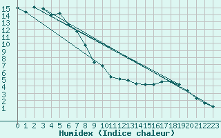 Courbe de l'humidex pour Nonaville (16)