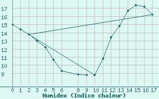 Courbe de l'humidex pour Saint-Bonnet-de-Bellac (87)