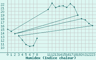 Courbe de l'humidex pour Pinsot (38)