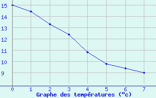 Courbe de tempratures pour Victoria