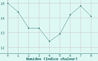 Courbe de l'humidex pour Petiville (76)