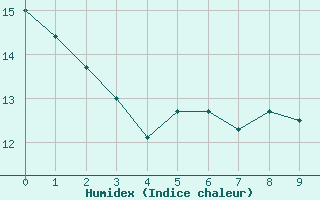 Courbe de l'humidex pour Presidente Prudente