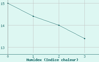 Courbe de l'humidex pour Orense