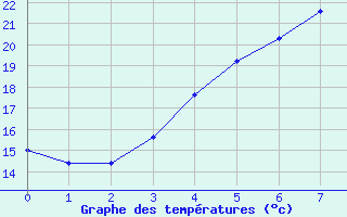 Courbe de tempratures pour Ilomantsi Ptsnvaara