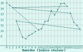 Courbe de l'humidex pour Ger (64)