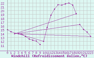 Courbe du refroidissement olien pour Herbault (41)